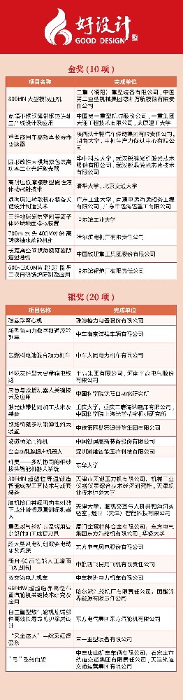 2023中國創(chuàng)新設計大會暨好設計頒獎大會成功舉辦：壓力機企業(yè)走上頒獎臺